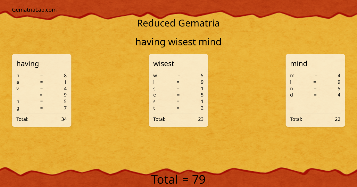 having wisest mind in reduced Gematria